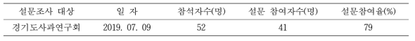 병해충 예보 서비스 평가 설문조사 대상자