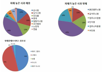 사과 피해 주요 병해충 및 병해충예보 서비스 필요성