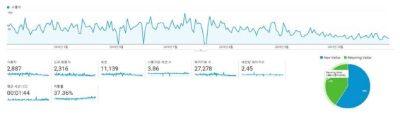 농작물 병해충 예보서비스 Web 및 App. 사용자 접속 현황