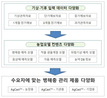 빅데이터 기반 사용자 맞춤형 병해충 예보 정보 서비스 제품 개발 개념도