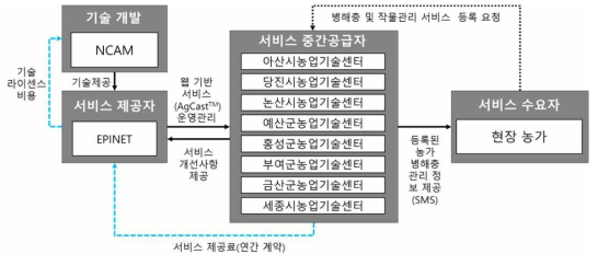 공공기관(농업기술센터)을 대상으로 하는 농작물 병해충 예보 서비스 BM 사례