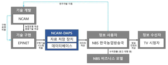 민간기업(농업방송국)을 대상으로 하는 농작물 병해충 예보 서비스 BM