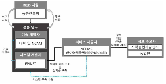 공공기관(농촌진흥청)을 대상으로 하는 농작물 병해충 예보 서비스 BM