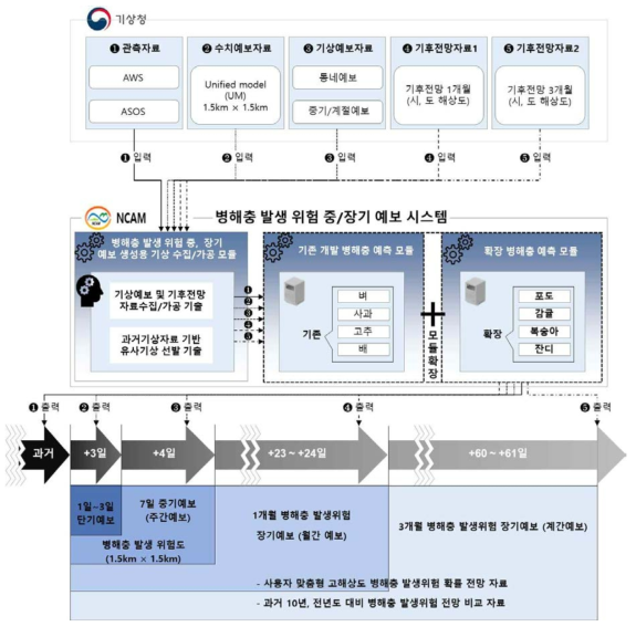 농작물 병해충 발생 위험 중, 장기 예보 자료 생산기술 개발 개념도