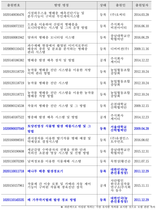 병해충 및 모델에 관련된 특허 리스트