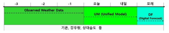 관측기상자료, 수치예보, 동네예보 자료 활용 식물병해충 모형 구동 모식도