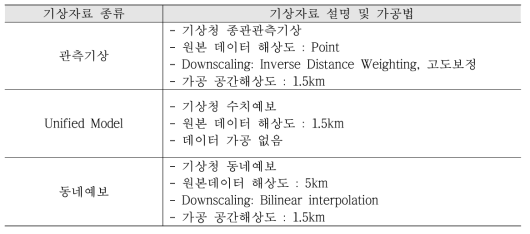 식물병해충 예측모형 구동용 관측기상자료, 수치예보, 동네예보 자료 종류 및 가공