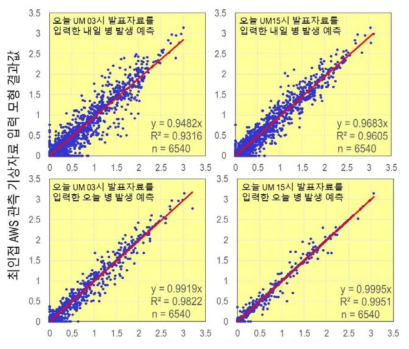 UM 수치예보 기반 세균벼알마름병 모형결과값과 최인접 AWS 관측자료 기반 모형 결과값 비교