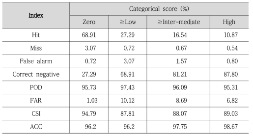 UM 수치예보 기반 세균벼알마름병 예측모형 Two-way contingency table 분석결과