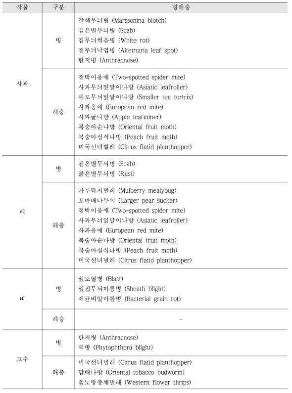 기존 개발된 시스템 탑재 4 작목 발생위험 예측 모듈 서비스 대상 병해충