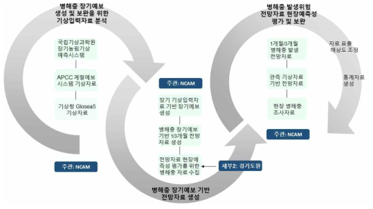 농작물 병해충 발생위험 장기예보 생성 및 전망자료 평가 전략