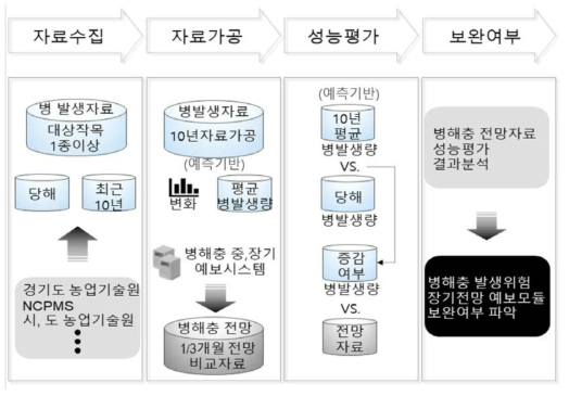 농작물 병해충 발생위험 장기전망 자료 예측성능 평가 방법 및 보완여부 파악전략