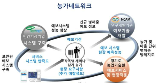 병해충 중·장기 예보 시스템 현장 활용 및 평가를 위한 농가네트워크 구축