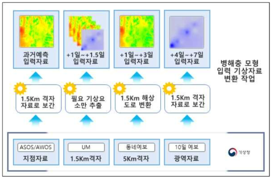 농작물 병해충 예측모형 구동을 위한 입력자료 가공 체계