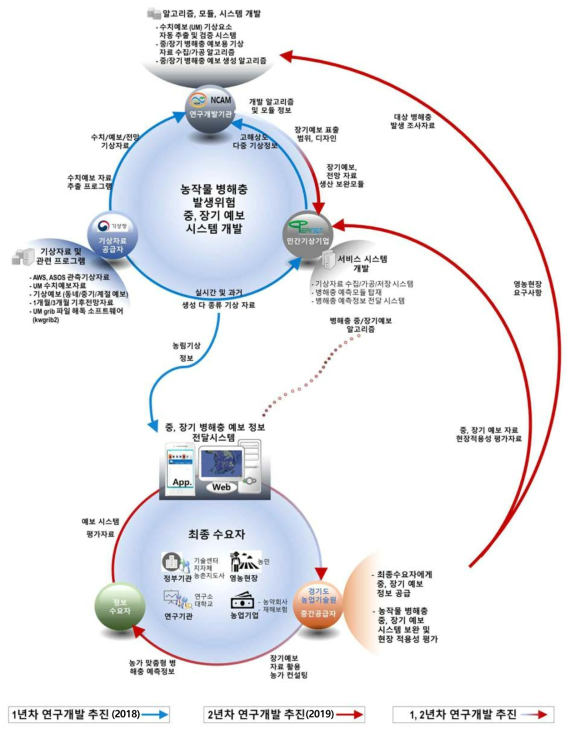 연구개발 추진전략 및 방법 모식도