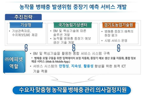 수요자 맞춤형 중/장기 예보 서비스 시스템 연구개발 추진전략 및 방법 모식도