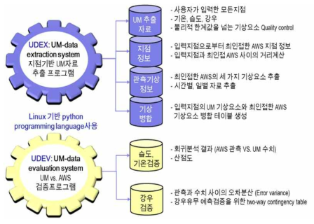 U2ES의 구조와 하위 program의 상세 기능 모식도