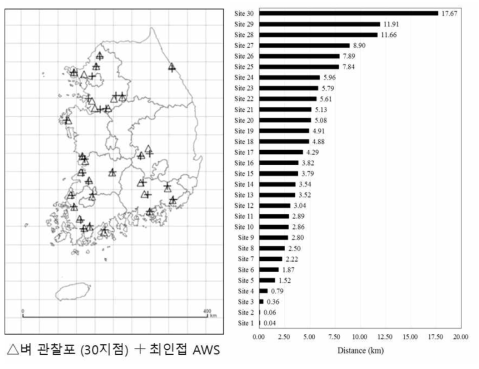 UM 단기예보 성능평가 지점과 최인접한 AWS 분포 및 각 지점 간 거리