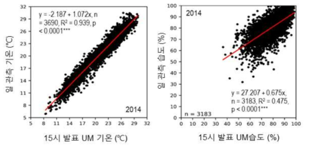 U2ES에 의해 출력된 UM 기온, 상대습도 산점도 및 회귀분석 결과