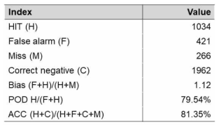 UDEV에 의해 출력된 UM 강우 Two-way contingency table analysis 결과