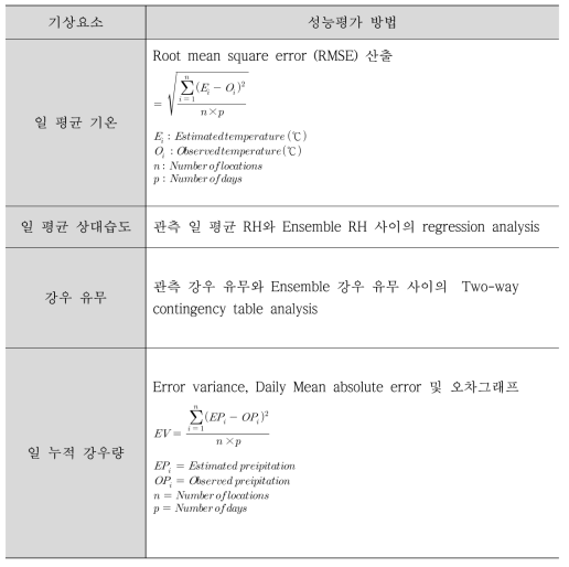 앙상블 기상요소 성능 평가 방법