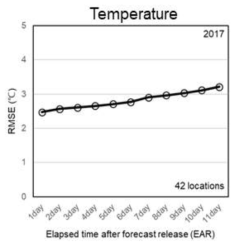 앙상블 예보 발표 후 경과일에 따른 일 평균 기온예보 RMSE 변화