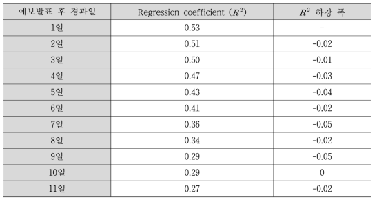 예보 발표 후 경과일에 따른 앙상블 일 평균 상대습도 회귀결정계수 하강폭