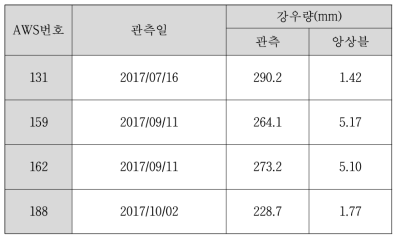 일 강우 편차가 200mm 이상인 지점과 각 지점의 관측일 및 관측 강우량