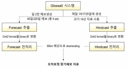 Glosea5의 장기기상예보 생성 모식도