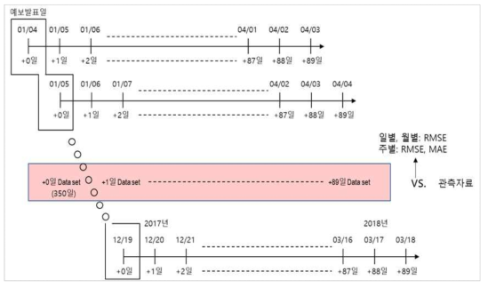 장기농림기상예측시스템 ver 0.1의 기온자료 예측성능 평가 방법 모식도