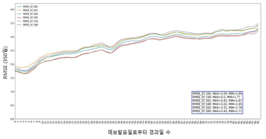 예보 발표 후 경과일 수에 따른 장기농림기상예측시스템 ver 0.1의 일 기온 RMSE 변화 결과