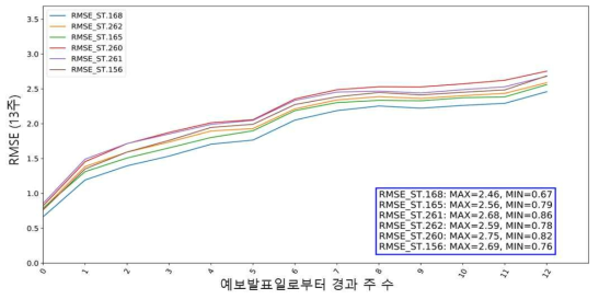 예보 발표 후 경과 주 수에 따른 장기농림기상예측시스템 ver 0.1의 주별 평균 기온 RMSE 변화 결과