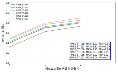 예보 발표 후 경과 월 수에 따른 장기농림기상예측시스템 ver 0.1의 월별 평균 기온 RMSE 변화