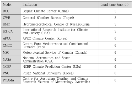 APCC 계절예측 상세화 시스템에 사용된 앙상블 예측모형 정보