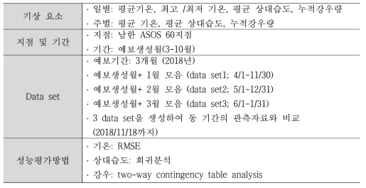 APCC 계절예측 상세화 시스템 예보자료 검증 방법