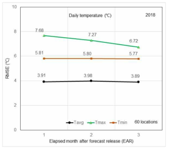 예보 발표 후 경과 월 수에 따른 APCC 계절예보 상세화 시스템 일별 기온 RMSE 변화 결과