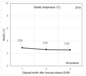 예보 발표 후 경과 월 수에 따른 APCC 계절예보 상세화 시스템 주별 평균 기온 RMSE 변화 결과