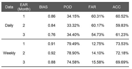 APCC 계절예측 상세화 시스템 강우 유무 예측성능 평가를 위한 Two-way contingency table 분석 결과