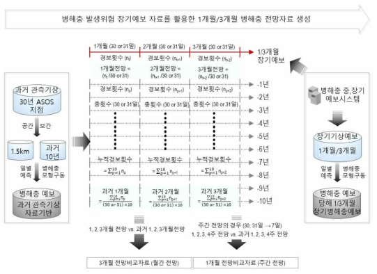 APCC 계절예보 상세화 시스템 장기기상 예측자료 기반 병해충 발생위험 전망비교자료 생산 알고리즘 모식도