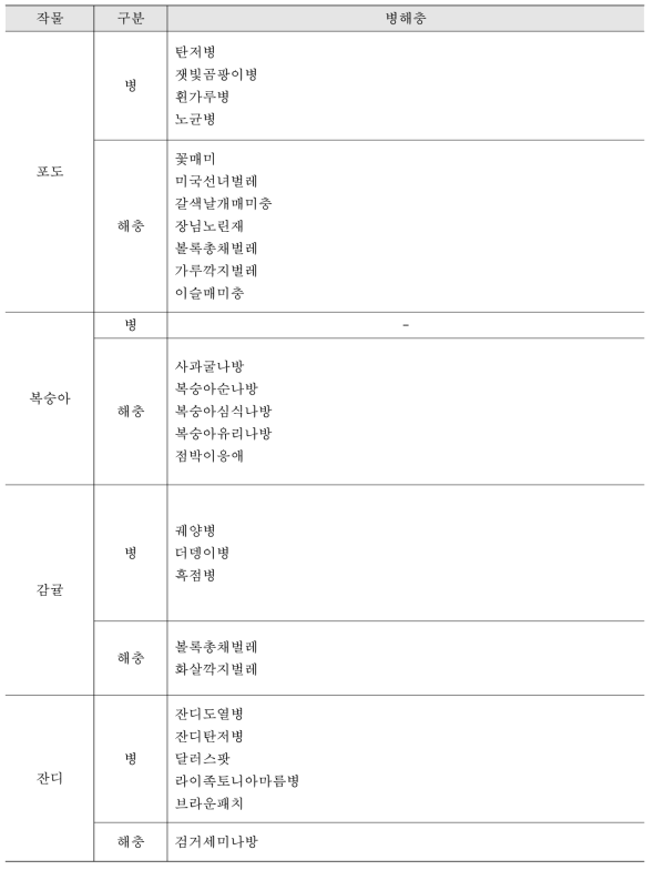 추가 시스템 탑재 4 작목 발생위험 예측 모듈 서비스 대상 병해충