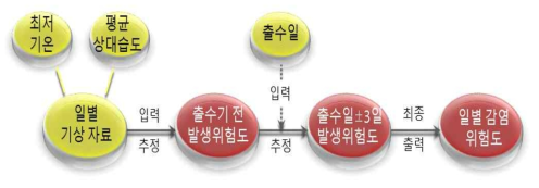 세균벼알마름병 예측모형 BGRcast의 자료흐름과 입, 출력자료