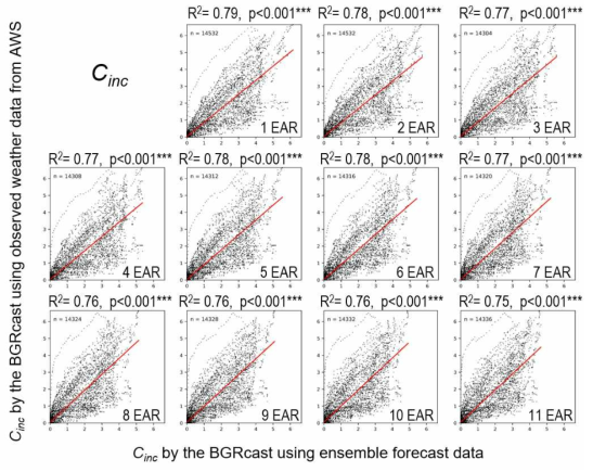 앙상블 자료 기반 BGRcast 출력 Cinc와 AWS 관측자료 기반 Cinc 출력값 사이의 회귀분석 결과