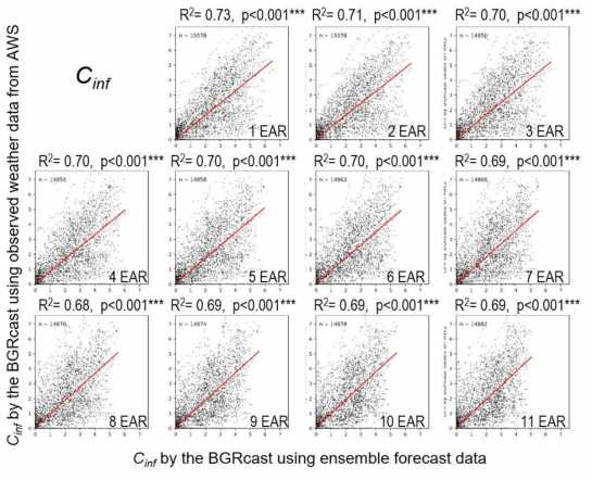 앙상블 자료 기반 BGRcast 출력 Cinf와 AWS 관측자료 기반 Cinf 출력값 사이의 회귀분석 결과