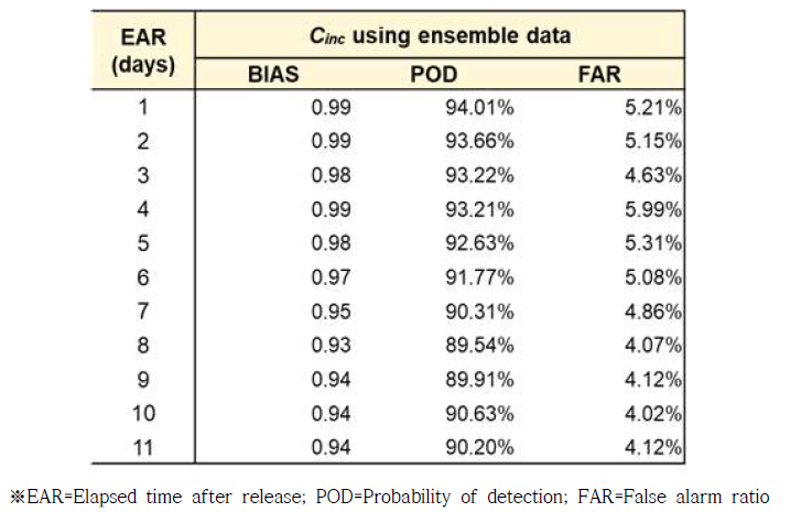 앙상블 자료 기반 Cinc warning 유무 예측성능 평가를 위한 two-way contingency table analysis 결과