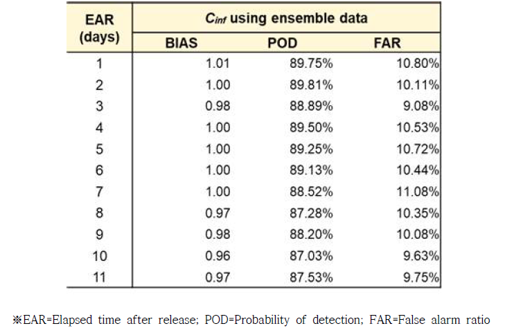 앙상블 자료 기반 Cinf warning 유무 예측성능 평가를 위한 two-way contingency table analysis 결과