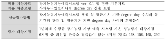 장기농림기상예측시스템 기온자료 기반 병해충 예측모형 성능평가 방법