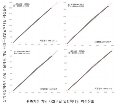 장기농림기상예측시스템 기온예보 기반 사과무늬 잎말이나방 적산온도 비교