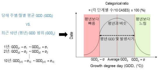 장기농림기상예측시스템 기온예보 기반 해충 발생전망 자료 생성 알고리즘