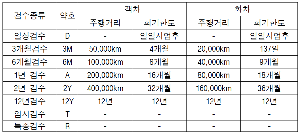 국내 철도차량 유지보수 규정 (객화차)