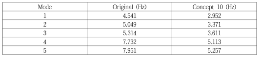 오리지날 및 초도 설계안 full model 동적 해석 고유 주파수 비교